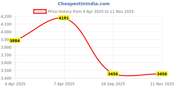 moglix.com Gabriel AM-CA357091P Right Control Arm for Tata Motor Nexon (Pack of 4) gabriel Price History Graph from 4 Apr 2025 to 8 Nov 2025