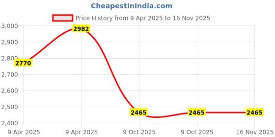moglix.com Gabriel AM-CA357094P Left Control Arm for Maruti Suzuki Brezza (Pack of 4) gabriel Price History Graph from 9 Apr 2025 to 16 Nov 2025
