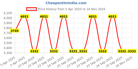 moglix.com Gabriel AM-CA357098P Left Control Arm for Hyundai Verna Fluidic (Pack of 4) gabriel Price History Graph from 5 Apr 2025 to 15 Nov 2025