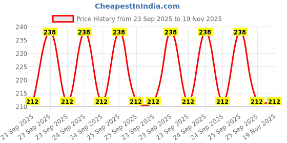 moglix.com Gabriel AM-CB114002 Blue 1/2 L Passenger Car Cool Coolant gabriel Price History Graph from 23 Sep 2025 to 18 Nov 2025