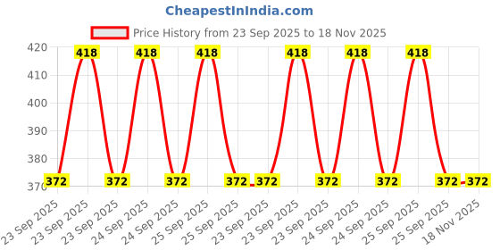 moglix.com Gabriel AM-CG114001 Green 1 L Passenger Car Cool Coolant gabriel Price History Graph from 23 Sep 2025 to 18 Nov 2025