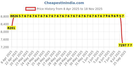 moglix.com Gabriel AM-DS362034 Black Petrol Left Side Hyundai Santro Hyundai Drive Shaft gabriel Price History Graph from 8 Apr 2025 to 18 Nov 2025