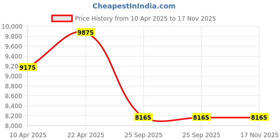 moglix.com Gabriel AM-DS362053 Black Petrol Right Side Hyundai Getz Prime 2008 Pet W, Abs Hyundai Drive Shaft gabriel Price History Graph from 10 Apr 2025 to 17 Nov 2025