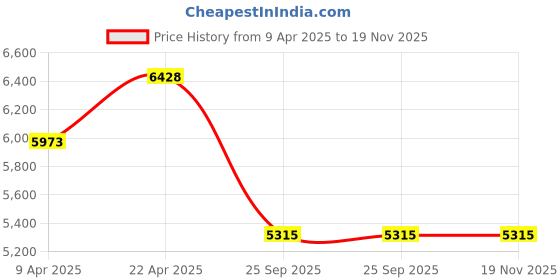 moglix.com Gabriel AM-DS362071 Black Petrol Right Side Maruti Alto With Damper Old Model Maruti Suzuki Drive Shaft gabriel Price History Graph from 9 Apr 2025 to 19 Nov 2025
