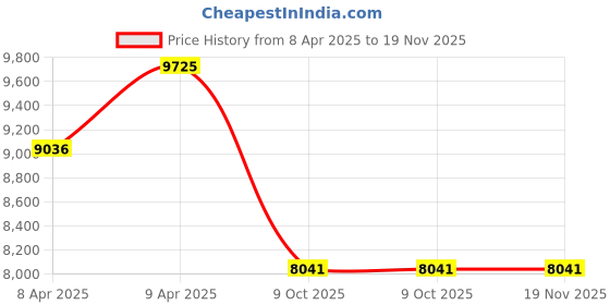 moglix.com Gabriel AM-DS362083 Black Petrol Right Side Maruti Baleno Old Model Maruti Suzuki Drive Shaft gabriel Price History Graph from 8 Apr 2025 to 19 Nov 2025