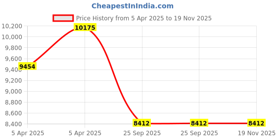 moglix.com Gabriel AM-DS362085 Black Petrol Right Side Maruti Swift 2015 Maruti Suzuki Drive Shaft gabriel Price History Graph from 5 Apr 2025 to 18 Nov 2025
