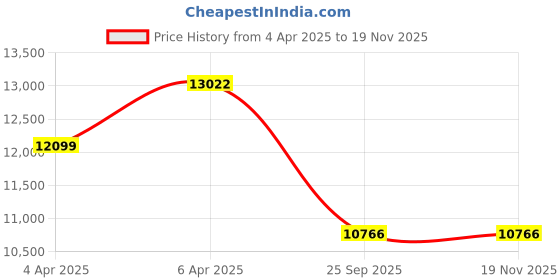 moglix.com Gabriel AM-DS362104 Black Diesel Right Side Skoda Laura Mt Skoda Drive Shaft gabriel Price History Graph from 4 Apr 2025 to 18 Nov 2025