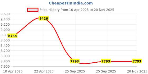 moglix.com Gabriel AM-DS362111 Black Petrol Left Side Tata Nano Tata Motors Drive Shaft gabriel Price History Graph from 10 Apr 2025 to 19 Nov 2025