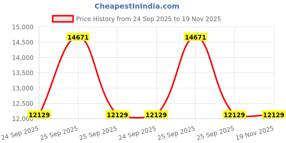 moglix.com Gabriel AM-DS362136 Black Petrol Right Side Toyota Camry Pet W, Abs Toyota Drive Shaft gabriel Price History Graph from 24 Sep 2025 to 18 Nov 2025