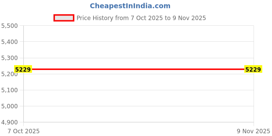 moglix.com Gabriel AM-G01635 Rubber &a; Metal Front Shock Absorber Assembly for Magic IRIS gabriel Price History Graph from 7 Oct 2025 to 8 Nov 2025