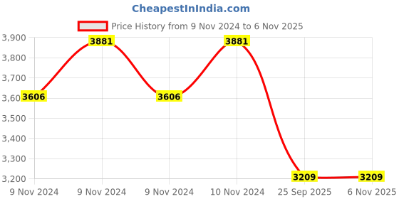 moglix.com Gabriel AM-G07783 Rear Shock Absorber for Maruti Suzuki Ciazz gabriel Price History Graph from 9 Nov 2024 to 6 Nov 2025