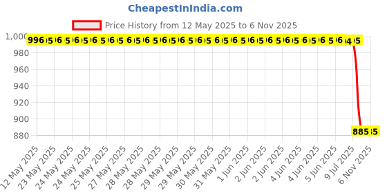 moglix.com Gabriel AM-G101146-1 Rubber &a; Metal Front Strut Mount for Chevrolet Beet gabriel Price History Graph from 12 May 2025 to 5 Nov 2025