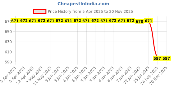 moglix.com Gabriel AM-G105140 Rubber &a; Metal Rear Strut Mount for Mahindra &a; Mahindra XUV gabriel Price History Graph from 5 Apr 2025 to 19 Nov 2025