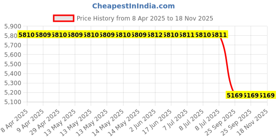 moglix.com Gabriel Am-G105283 Front Safari/Strome/Hexa/Aria/Harrier Tata Motors Suspension Bush Kit gabriel Price History Graph from 8 Apr 2025 to 18 Nov 2025