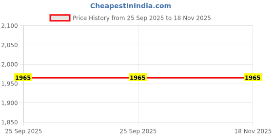 moglix.com Gabriel AM-G105378 Vehicle Specific Fit Front Harrier, Safari Tata Motor Bush Kit gabriel Price History Graph from 25 Sep 2025 to 17 Nov 2025