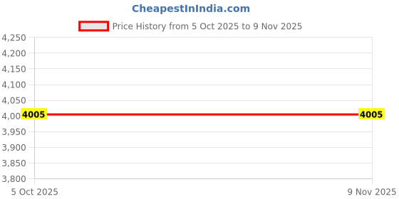 moglix.com Gabriel AM-G115014 Innova Toyota Front Rear Suspension Bush Kit gabriel Price History Graph from 5 Oct 2025 to 8 Nov 2025