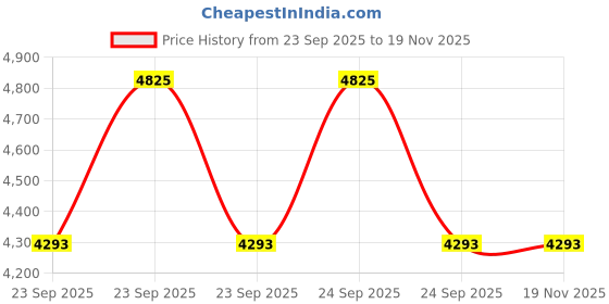 moglix.com Gabriel AM-G115061 Vehicle Specific Fit Front xenon, Yodha Tata Motor Suspension Bush Kit gabriel Price History Graph from 23 Sep 2025 to 18 Nov 2025