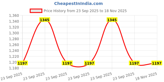 moglix.com Gabriel AM-G115070 Vehicle Specific Fit Rear Etos 2011-2016 Toyota Arm Bush gabriel Price History Graph from 23 Sep 2025 to 17 Nov 2025