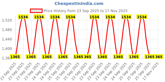 moglix.com Gabriel AM-G115075 Vehicle Specific Fit Front Polo, Vento Volkswagen Suspension Bush Kit gabriel Price History Graph from 23 Sep 2025 to 17 Nov 2025