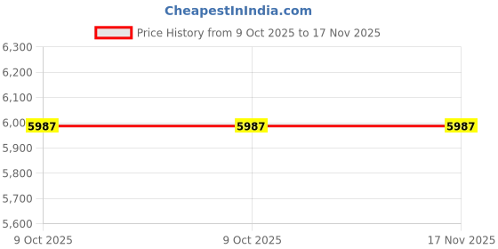 moglix.com Gabriel AM-G26138 Right Strut Assembly for Honda City M3 gabriel Price History Graph from 9 Oct 2025 to 17 Nov 2025