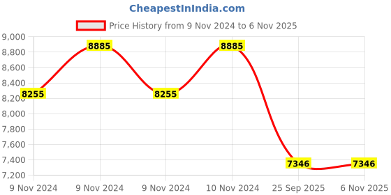 moglix.com Gabriel AM-G80092 Rear Shock Absorber for Audi Q5 gabriel Price History Graph from 9 Nov 2024 to 5 Nov 2025