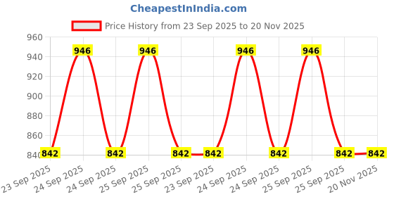 moglix.com Gabriel Am-G81557 Gas Springs for Maruti Suzuki Swift with Bracket Lh, GAB-BGBKHC gabriel Price History Graph from 23 Sep 2025 to 19 Nov 2025