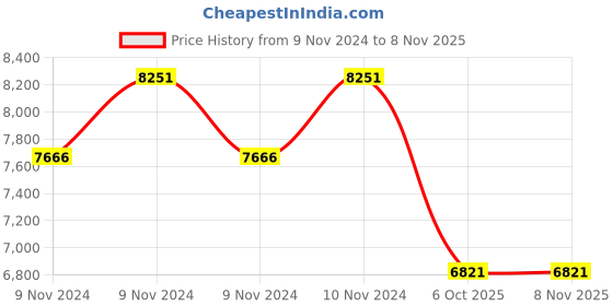 moglix.com Gabriel AM-G86011 Right Rear Shock Absorber for BMW X5 gabriel Price History Graph from 9 Nov 2024 to 7 Nov 2025