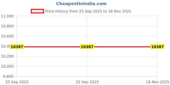 moglix.com Gabriel AM-H14491 Front Left Strut Assembly for Diesel Mahindra KV gabriel Price History Graph from 25 Sep 2025 to 18 Nov 2025