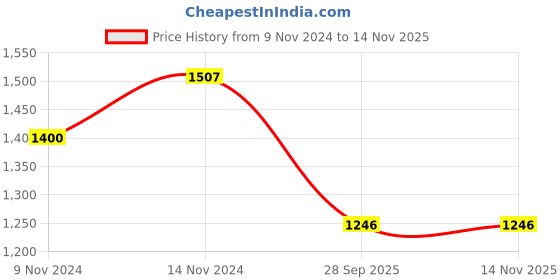 moglix.com Gabriel AM-S700642 Rear Shock Absorber for Force Motors Trax gabriel Price History Graph from 9 Nov 2024 to 11 Nov 2025