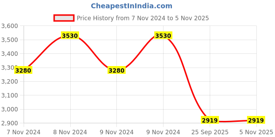 moglix.com Gabriel AM-S800497 Front Shock Absorber for Eicher Motor HCB Bus gabriel Price History Graph from 7 Nov 2024 to 4 Nov 2025