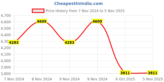 moglix.com Gabriel AM-SG01469 Front Shock Absorber for Tata Motors World Truck gabriel Price History Graph from 7 Nov 2024 to 4 Nov 2025