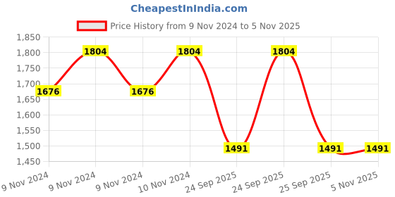 moglix.com Gabriel AM-SG03100 Rear Shock Absorber for Force Motors Tempo Traveller gabriel Price History Graph from 9 Nov 2024 to 4 Nov 2025