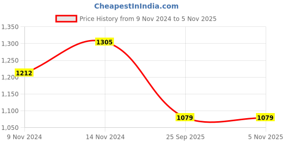 moglix.com Gabriel AM-SG05012 Rear Shock Absorber for Ashok Leyland Cabin gabriel Price History Graph from 9 Nov 2024 to 5 Nov 2025