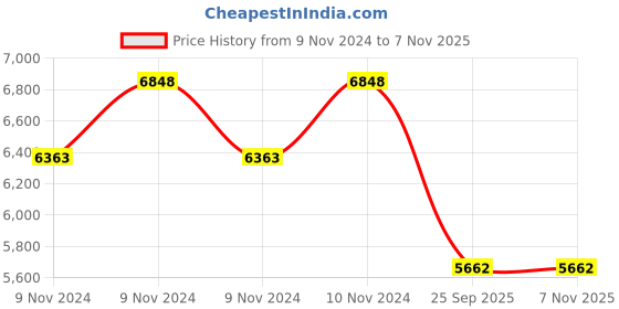 moglix.com Gabriel AM-SG05120 Rear Shock Absorber for Ashok Leyland NGC gabriel Price History Graph from 9 Nov 2024 to 4 Nov 2025