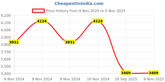 moglix.com Gabriel AM-SG05130 Front Shock Absorber for Ashok Leyland Boss gabriel Price History Graph from 9 Nov 2024 to 6 Nov 2025