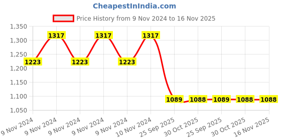 moglix.com Gabriel AM-SG05193 Rear Shock Absorber for Ashok Leyland AL DST PLUS SA RR gabriel Price History Graph from 9 Nov 2024 to 15 Nov 2025
