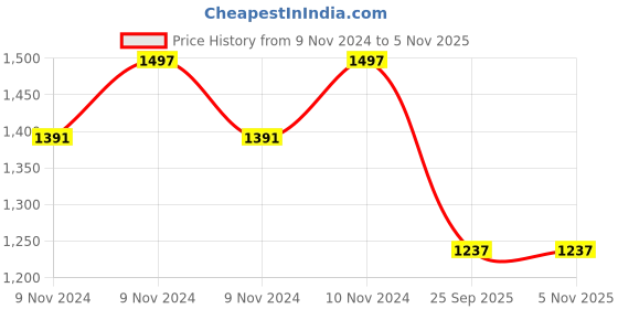 moglix.com Gabriel AM-SG05198 Front Shock Absorber for Ashok Leyland AL BDA DST SA FR gabriel Price History Graph from 9 Nov 2024 to 4 Nov 2025