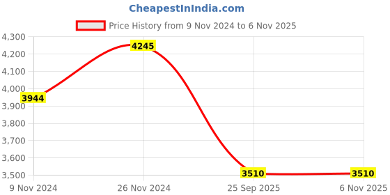 moglix.com Gabriel AM-SG22002 Front Shock Absorber for Eicher Motor 40.40 Ton gabriel Price History Graph from 9 Nov 2024 to 5 Nov 2025