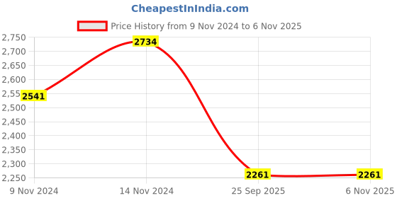 moglix.com Gabriel AM-SG22011 Rear Shock Absorber for Eicher Motor Eicher gabriel Price History Graph from 9 Nov 2024 to 5 Nov 2025
