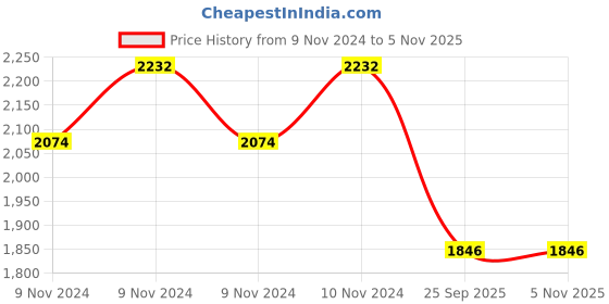 moglix.com Gabriel AM-SG22069 Rear Shock Absorber for Eicher Pro Cabin gabriel Price History Graph from 9 Nov 2024 to 5 Nov 2025