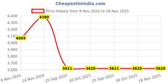 moglix.com Gabriel AM-SG46007 Front Shock Absorber for Bharat Benz HDT 31 T gabriel Price History Graph from 9 Nov 2024 to 17 Nov 2025