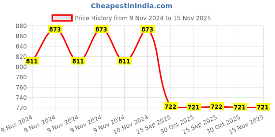 moglix.com Gabriel Am-Tr358012S Pc Left / Right Maruti Suzuki 800 Tie Rod End gabriel Price History Graph from 9 Nov 2024 to 15 Nov 2025