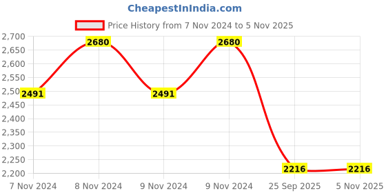 moglix.com Gabriel Am-Tr358014S Pc Left / Right Renault Duster Tie Rod End gabriel Price History Graph from 7 Nov 2024 to 5 Nov 2025