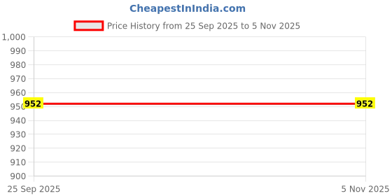 moglix.com Gabriel AM-TR358033P Vehicle Specific Fit Zest Tata Motor Tie Rod End gabriel Price History Graph from 25 Sep 2025 to 5 Nov 2025