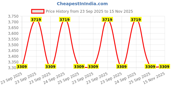 moglix.com Gabriel Black Left Side Strut Damper without Bush Kit for Maruti Suzuki Eeco New gabriel Price History Graph from 23 Sep 2025 to 15 Nov 2025
