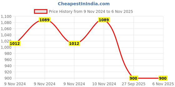 moglix.com Gabriel Carbon Steel Am-Tr358020S Pc Left &a; Right Hyundai Motors Connect The Steering Rack Gearbox To The Steering Knuckles Santro Tie Rod End gabriel Price History Graph from 9 Nov 2024 to 6 Nov 2025
