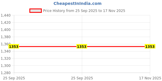 moglix.com Gabriel Front Suspension Bush Kit for Honda City Mark 3, AM-G105153 gabriel Price History Graph from 25 Sep 2025 to 16 Nov 2025