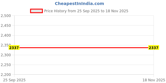 moglix.com Gabriel Rubber &a; Metal Front-Left Damper for Maruti Suzuki Celero gabriel Price History Graph from 25 Sep 2025 to 18 Nov 2025
