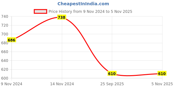 moglix.com Gabriel Rubber &a; Metal Front Shock Absorber for Auto Rikshaw gabriel Price History Graph from 9 Nov 2024 to 5 Nov 2025