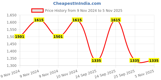 moglix.com Gabriel Rubber &a; Metal Front Shock Absorber for Mahindra Max Festiva (IFS) 400066 gabriel Price History Graph from 9 Nov 2024 to 4 Nov 2025